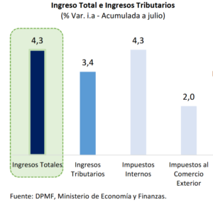 MEFP y BCP estiman Crecimiento Económico del 4,5% para el 2023.