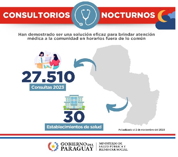 INFO MSPYBS: SALUD REGISTRA CASI 30.000 CONSULTAS EN HORARIO NOCTURNO