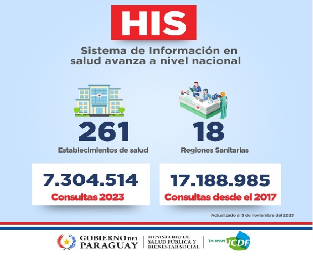 INFO MSPYBS: ¡Avance acelerado! 30 servicios instalan el HIS en un mes