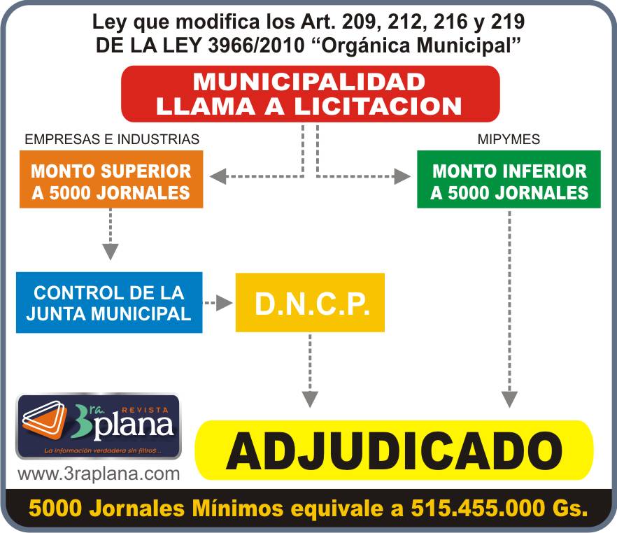 Modificación de la Ley Orgánica Municipal Posibilita Contrataciones Directas con Mipymes y Propicia la Corrupción.