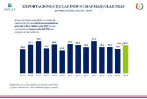 Info MIC: Exportaciones de Maquila incrementan un 15% en febrero, demostrando el buen dinamismo del rubro