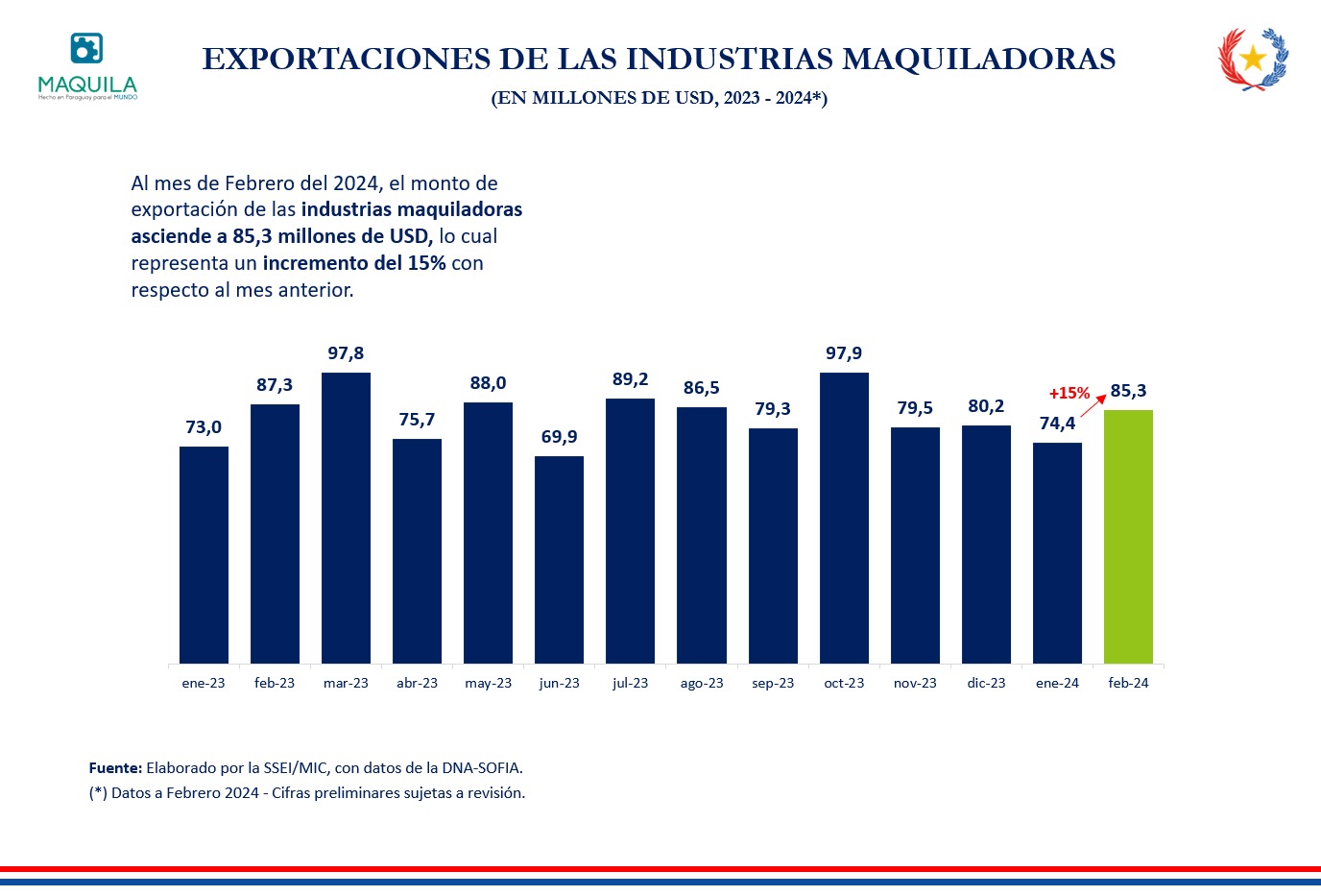 Info MIC: Exportaciones de Maquila incrementan un 15% en febrero, demostrando el buen dinamismo del rubro