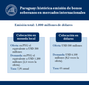 Info BCP: Paraguay marca un hito histórico en los mercados internacionales con la primera emisión de bonos soberanos en moneda nacional
