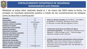 Info P.N.: Resultados en el marco del fortalecimiento estratégico de seguridad en el Dpto. Alto Paraná