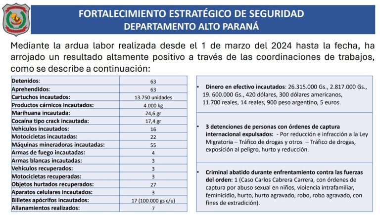 Info P.N.: Resultados en el marco del fortalecimiento estratégico de seguridad en el Dpto. Alto Paraná