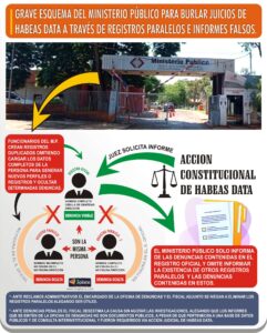 Corrupcion ministerio publico paraguay, registros duplicados, paralelos, juicios, accion constitucional de habeas Data