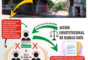 Corrupcion ministerio publico paraguay, registros duplicados, paralelos, juicios, accion constitucional de habeas Data