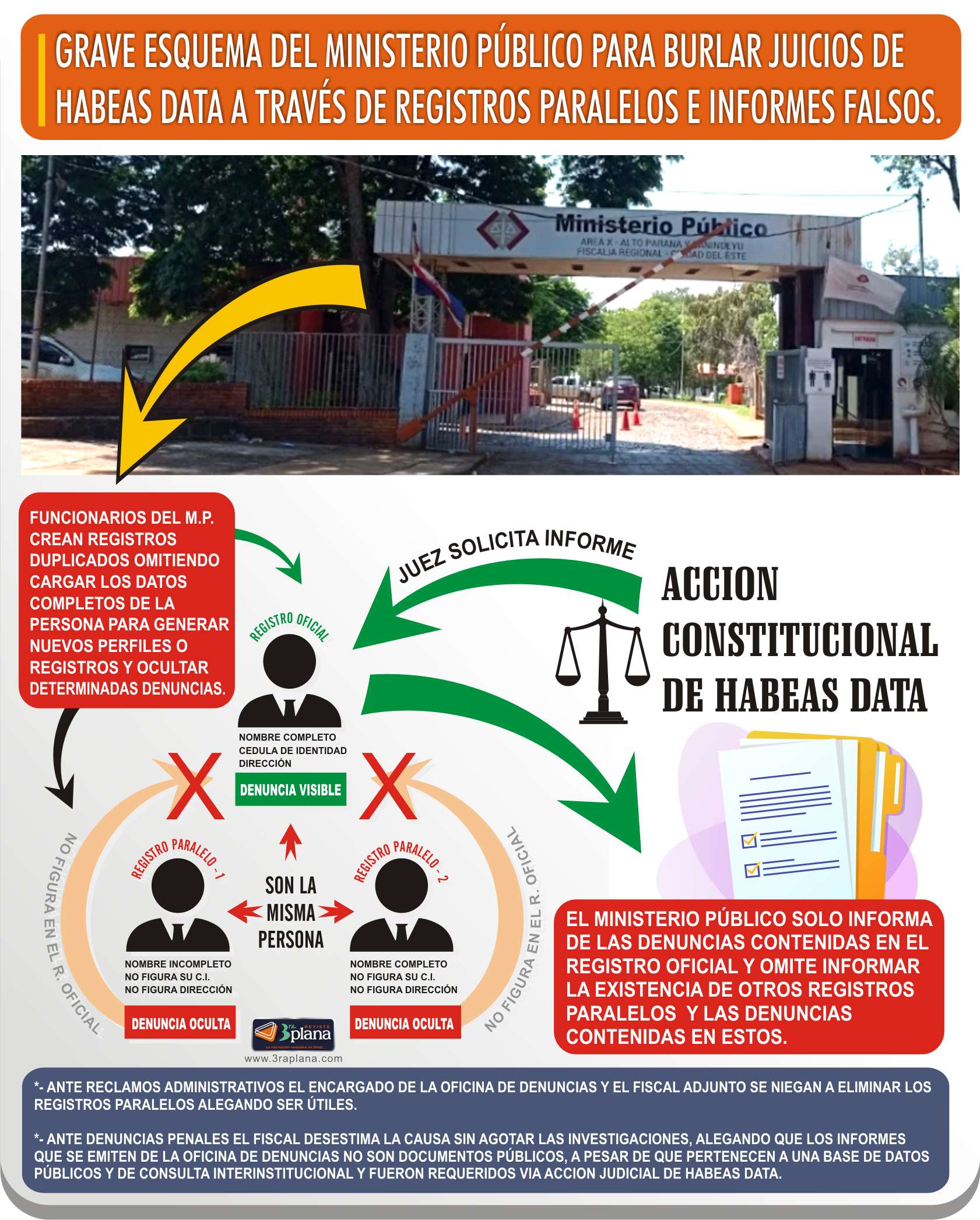 GRAVE ESQUEMA DEL MINISTERIO PÚBLICO PARA BURLAR JUICIOS DE HABEAS DATA A TRAVÉS DE REGISTROS PARALELOS E INFORMES FALSOS.