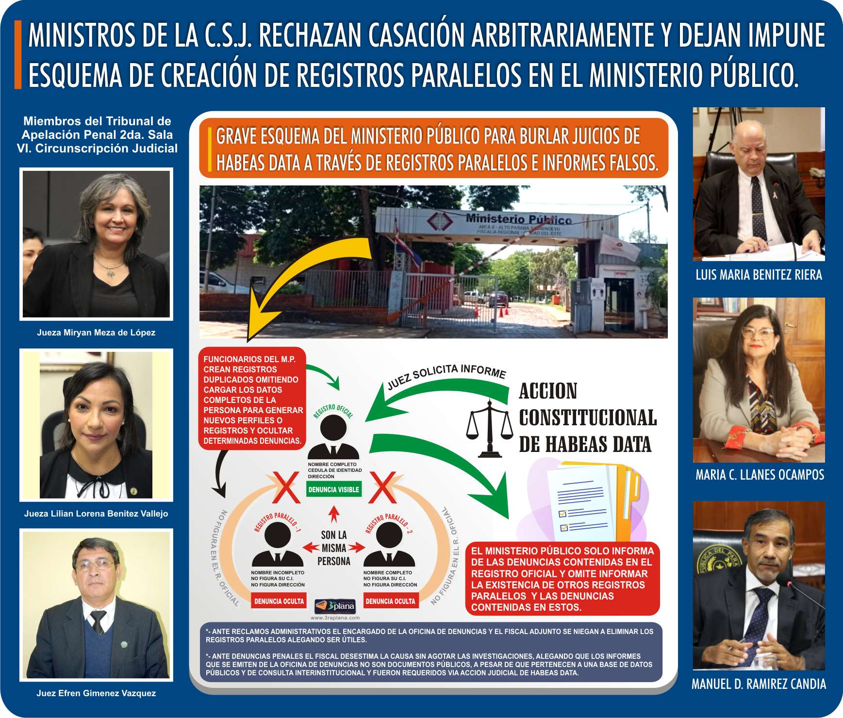 MINISTROS DE LA C.S.J. RECHAZAN CASACIÓN ARBITRARIAMENTE Y DEJAN IMPUNE ESQUEMA DE CREACIÓN DE REGISTROS PARALELOS EN EL MINISTERIO PÚBLICO.