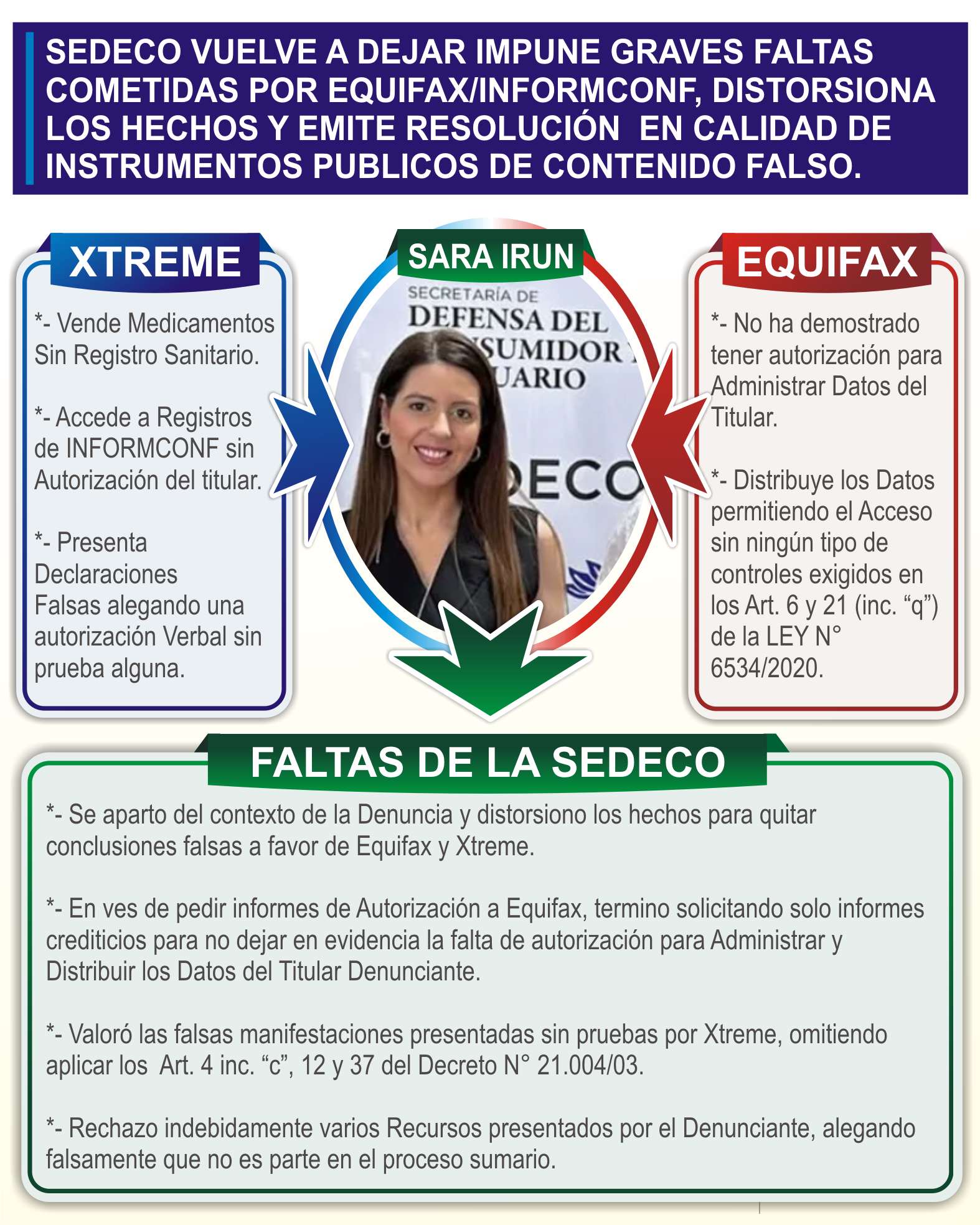 SARA IRUN TITULAR DE LA SEDECO SANCIONA LEVEMENTE A XTREME S.R.L., PERO COMETE DELITO (Art. 250 y 305 C.P.) PARA DEJAR IMPUNE A EQUIFAX – INFORMCONF POR VIOLAR LEY N° 6534/20.