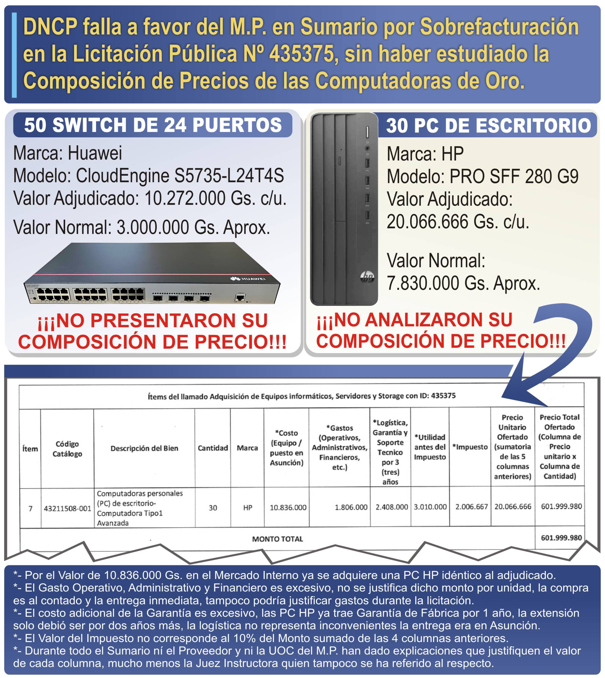 DNCP falla a favor del M.P. en Sumario por Sobrefacturación en la Licitación Pública Nº 435375, sin haber estudiado la Composición de Precios de las Computadoras de Oro.
