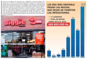 “SANCIONES A BIGGIE S.A. NO ES ARBITRARIA”, SINO QUE FUE ESCALONADA POR REINCIDENCIAS EN TOTAL 17 SENTENCIAS DE LA SEDECO DESDE 2018 AL 2025