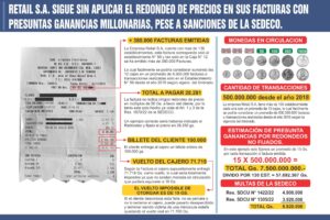 RETAIL S.A. SIGUE SIN APLICAR EL REDONDEO DE PRECIOS EN SUS FACTURAS PESE A SANCIONES DE LA SEDECO CON PRESUNTAS GANANCIAS MILLONARIAS.